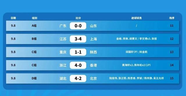 开云体育网页版登录入口-十五运会U16男足八强产生：上海对阵山东，广东将战江苏